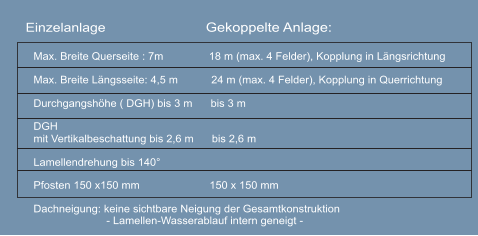 Einzelanlage                         Gekoppelte Anlage: Max. Breite Querseite : 7m               18 m (max. 4 Felder), Kopplung in Längsrichtung Max. Breite Längsseite: 4,5 m           24 m (max. 4 Felder), Kopplung in Querrichtung Durchgangshöhe ( DGH) bis 3 m      bis 3 m DGH mit Vertikalbeschattung bis 2,6 m      bis 2,6 m  Lamellendrehung bis 140° Pfosten 150 x150 mm                       150 x 150 mm   Dachneigung: keine sichtbare Neigung der Gesamtkonstruktion - Lamellen-Wasserablauf intern geneigt -